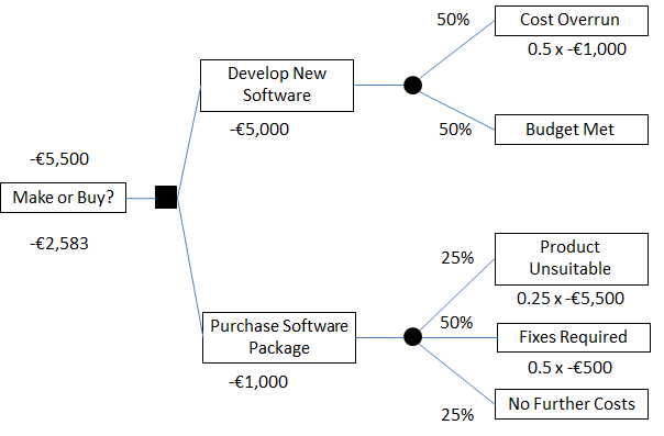 Decision Tree Options for EMV